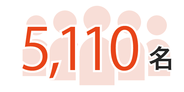 5,110名