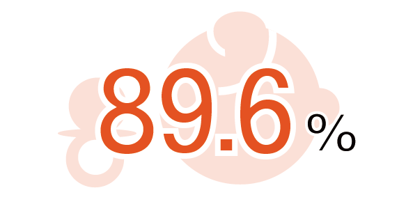89.6%