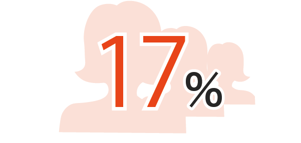 17%
