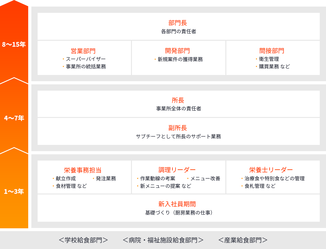 キャリアモデル 8～15年 部門長（各部門の責任者） 営業部門 スーパーバイザー・事業所の統括業務 開発部門 新規案件の獲得業務 間接部門 衛生管理・購買業務など 4～7年 所長（事業所全体の責任者） 副所長（サブチーフとして所長をサポート） 1～3年 栄養事務担当・献立作成・発注業務・食材管理など 調理リーダー 作業動線の考案・メニュー改善・新メニューの提案など 栄養士リーダー 治療食や特別職などの管理・食礼管理など 【新入社員期間】 基礎づくり（厨房での仕事中心） 病院給食専門 学校給食専門 産業給食専門