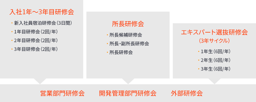 入社1~3年目研修会 所長研修会 エキスパート選抜研修会（3年サイクル） 入社1~3年目研修会 新入社員宿泊研修（3日間） 1年目研修会（年2回） 2年目研修会（年2回） 3年目研修会（年2回） 所長研修会 所長候補研修会 所長・副長研修会 所長研修会 エキスパート選抜研修会 1年目研修会（年6回） 2年目研修会（年6回） 3年目研修会（年6回） 団体・協会セミナー 専門知識講座 外部研修会 間接部門対象 営業開発・企画開発対象 開発管理部門研修会 担当ＳＶ対象（専門知識習得） 営業部門研修会