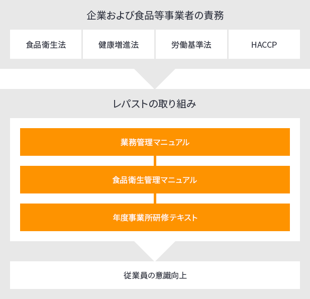 食品衛生法 健康増進法 労働基準法 HACCP 営業管理マニュアル 食品衛生管理マニュアル 年度事業所研修テキスト 従業員の意識向上