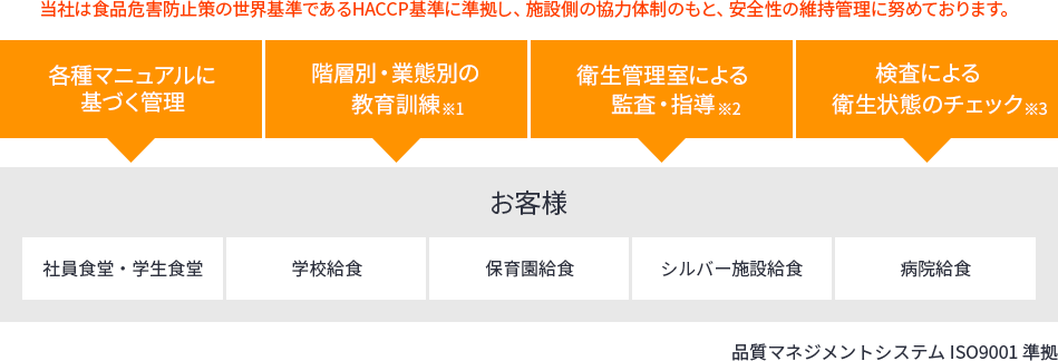 当社は食品危害防止策の世界基準であるHACCP基準に準拠し、施設側の協力体制のもと、安全性の維持管理に努めております。 各種マニュアルに基づく管理 階層別・業態別の教育訓練 研修計画書に基づく教育・研修 社員食堂学生食堂給食 病院給食 シルバー施設給食 保育園給食 学校給食 お客様 衛生管理質による監査・指導※2 検査による衛生状態のチェック※3 ※2衛生管理関連監査チェック表に基づき核生成項目を5段階評価により数値化。定期的に事業所を訪問し監査・指導を行うことで品質マネジメントシステムに基づく衛生管理を行っております。 ※3・拭き取り検査・微生物検査・綿内雑菌検査 品質マネジメントシステムISO9001準拠