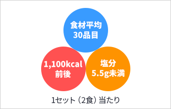 食材平均30品目 1,100kcal前後 塩分5.5g未満 1セット（2食）当たり