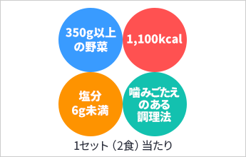 350g以上の野菜 1,100kcal 塩分6g未満 噛みごたえのある調理法 1セット(2食)当たり